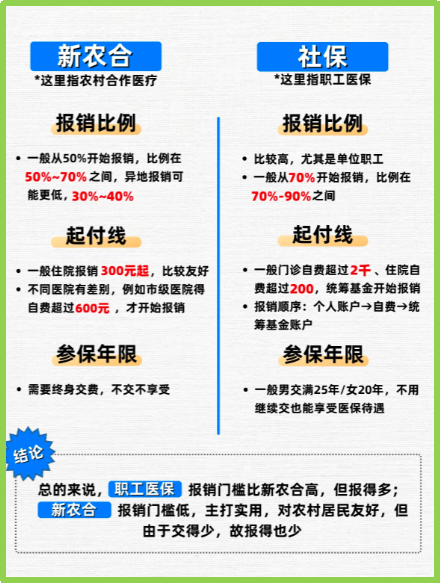 义乌最新医保5%与9%的区别方法分析(最方便真实的义乌医保10%和55%的区别方法)